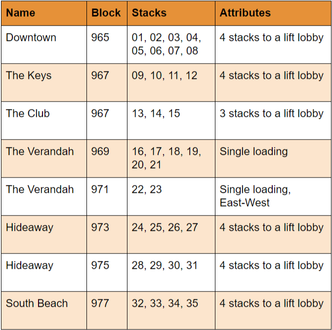 distribution chart for blocks and stack for floridian